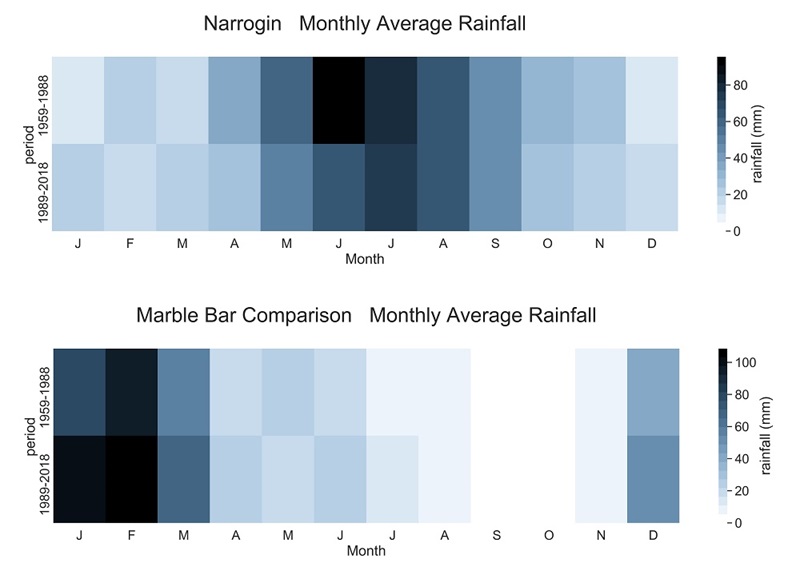 Narrogin and Marble Bar monthly average rainfall.