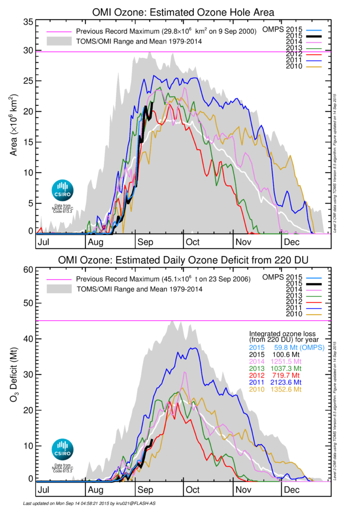 Graphs showing ozone hole area over the course of the year