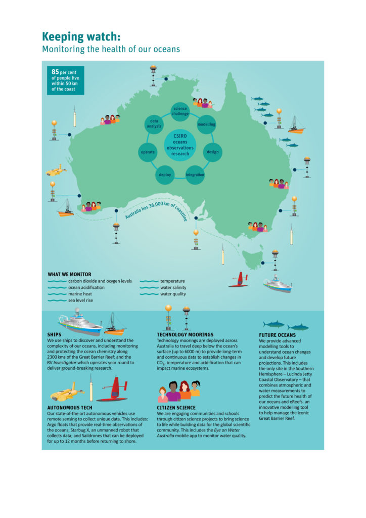 infographic of Ausralia with legend showing different types of ocean monitoring