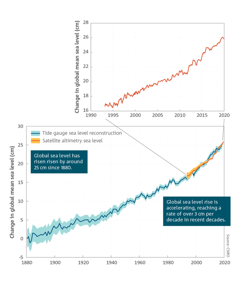 Global sea level has risen by around 25 cm since 1880. Global sea level rise is accelerating, reaching a rate of over 3 cm per decade in recent decades. Line chart which shows the change in global mean sea level (cm) between 1880 and 2019. For a full description of this figure please contact: CSIROEnquiries@csiro.au