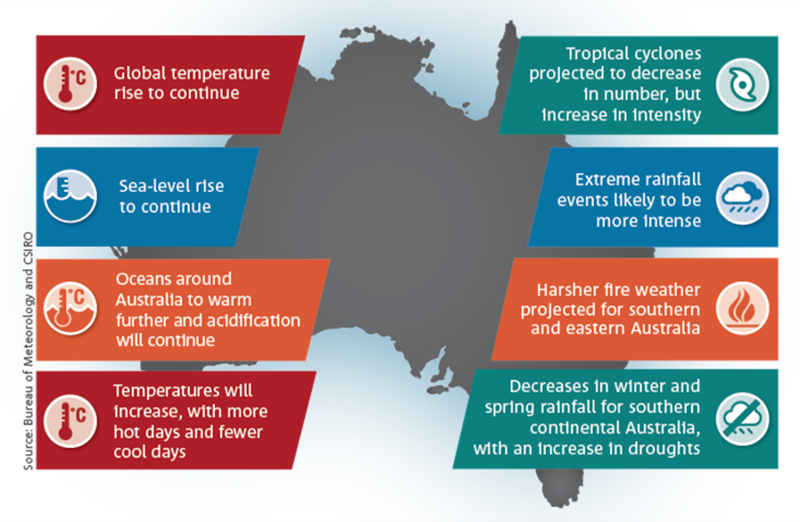 Infographic with key messages about climate change projections - sourced from State of the Climate 2016