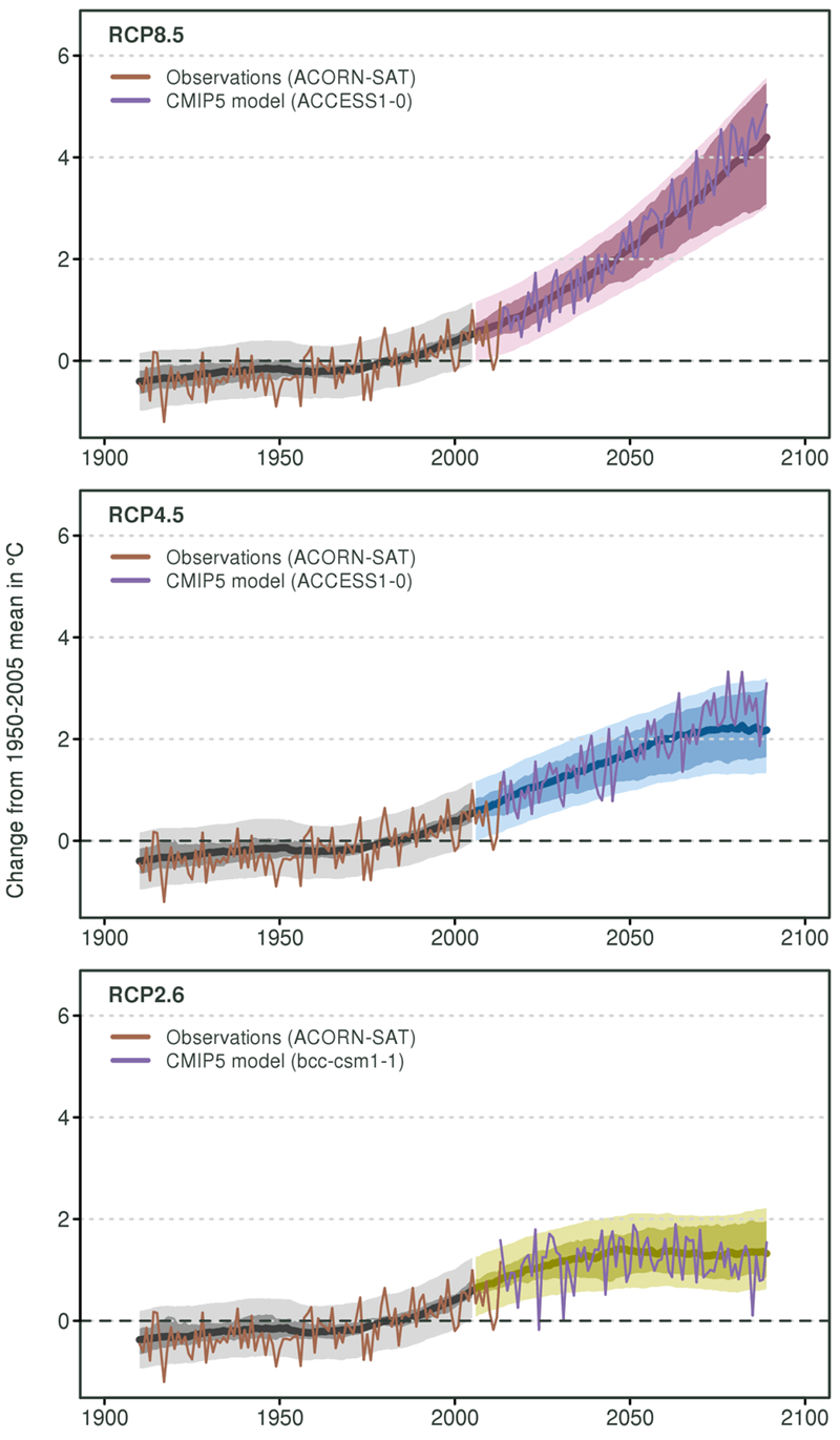 Three graphs showing a rising trend in temperature for the period 1900 to 2100