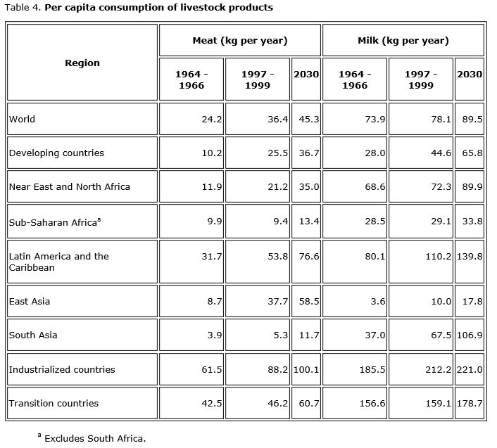 table showing increase in global meat consumption