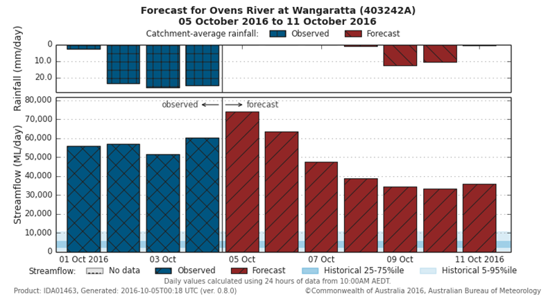 Bar chart with title ‘Forecast for Ovens River at Wangarratta …’