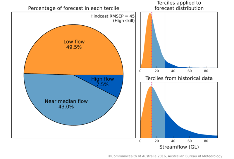 Charts showing percentage of flow forecast in bottom, middle and high flow categories