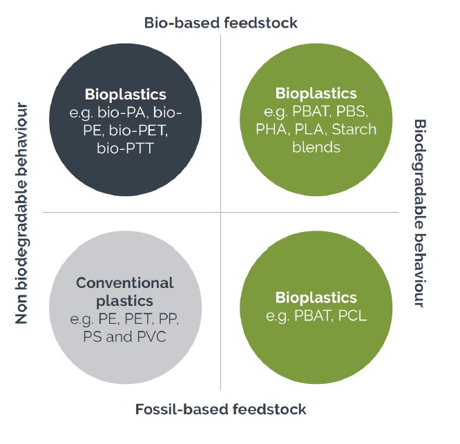 Graphic of Bioplastic types can be solely nature-based, solely petrochemical based, or a mix of both.