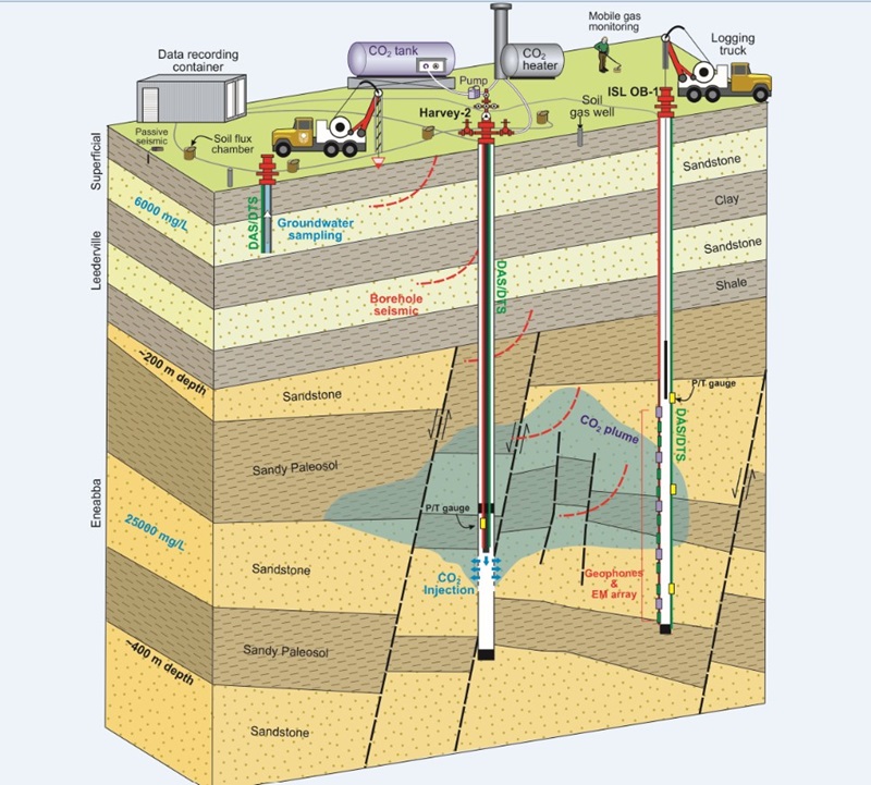 A well-drilled site that intersects a large fault. CSIRO drilled a second well to monitor a controlled release injection test to better understand the behaviour of carbon dioxide.