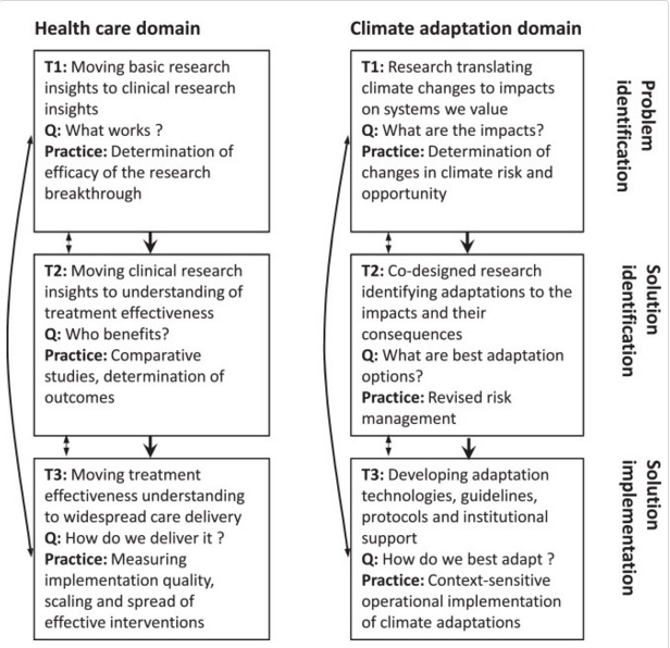 Table of health and climate domains