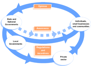 duagram of a stakeholder network related to disaster resilience. Coordinated action is needed across all evels of government, business and communities