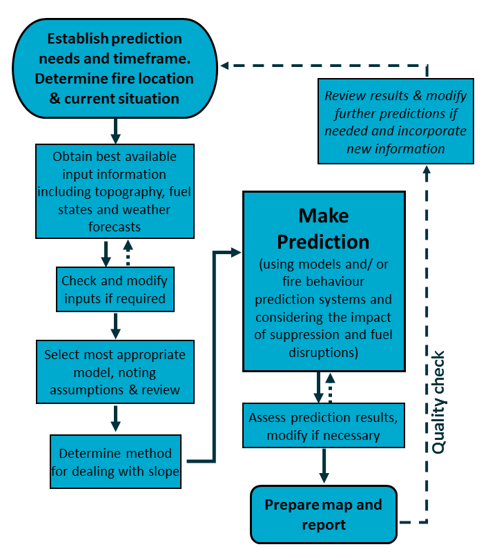 Workflow, preparing a fire spread prediction, bushfires