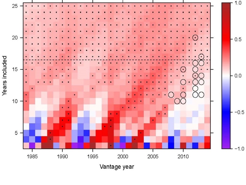A graph showing coloured squares indicating warming over the years 1984 to 2014