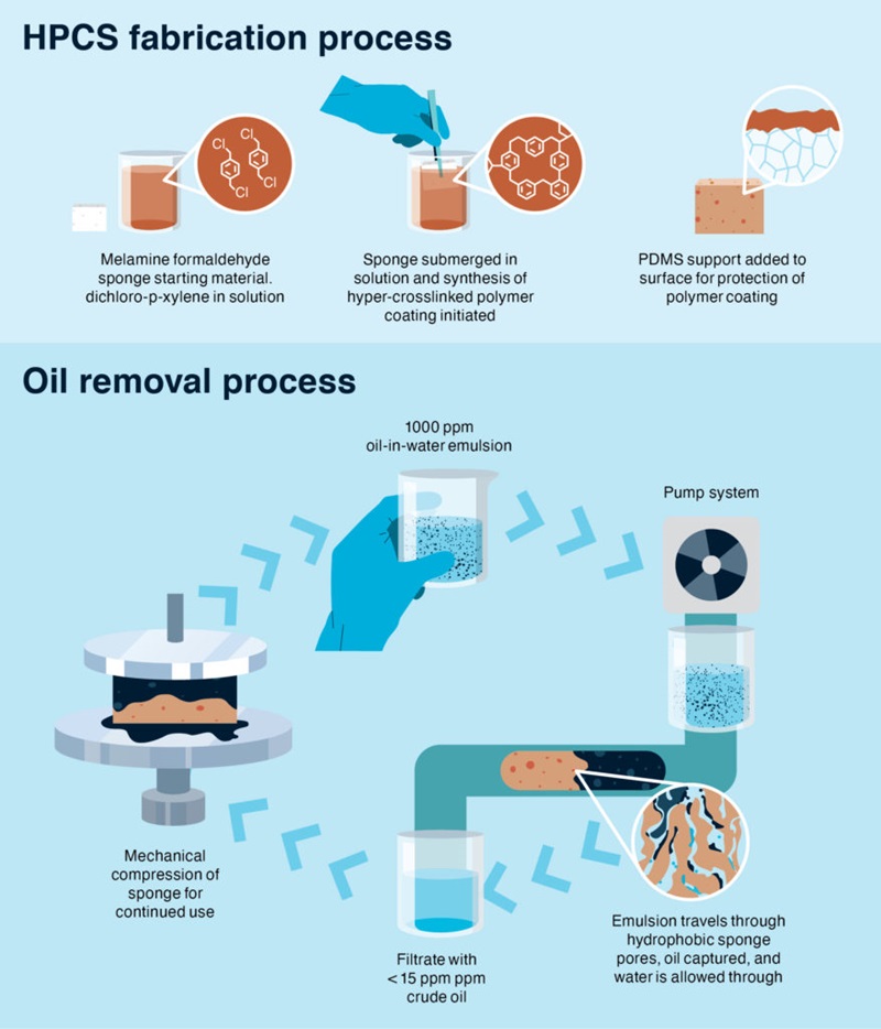 A diagram showing how the oil spill recovery technology works