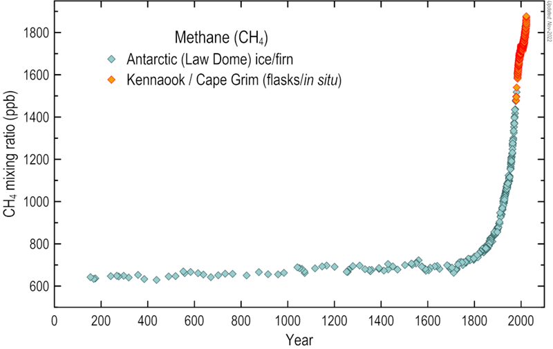 Dots on a graph showing atmospheric methane measurements taken from Antarctic ice/firn and Cape Grim air samples. The dots stay at a steady level of around 700 parts per billion until the mid 1800s when they increase at a steep rate and peak at 2022. 