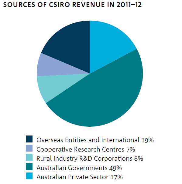 Pie chart showing sources of CSIRO revenue in 2011-12.