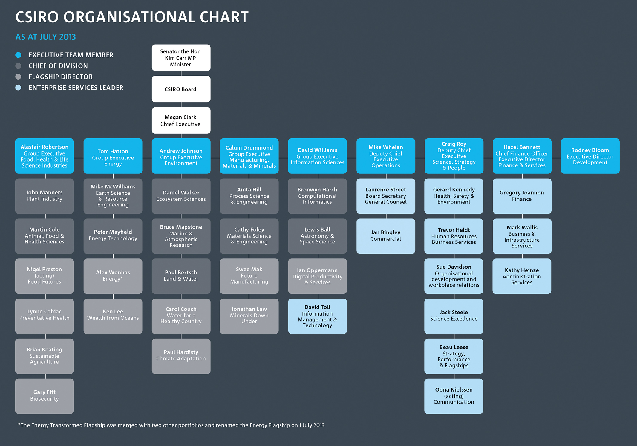 Csiro Org Chart