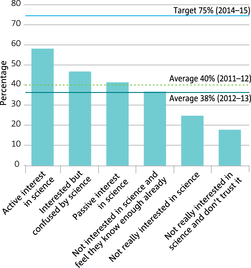 Bar graph displaying six different levels of community awareness of impact from CSIRO activities.