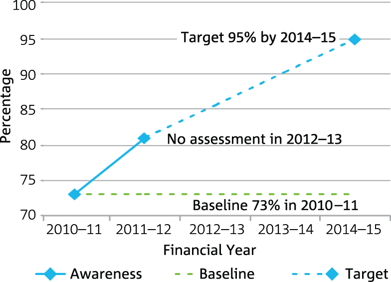 Line graph showing an increase in awareness of CSIRO Values between the 2010-11 to 2011-2012 financial years.