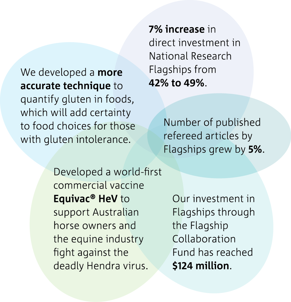 Circle diagram with words summarising highlights from CSIRO's National Research Flagships' performance.