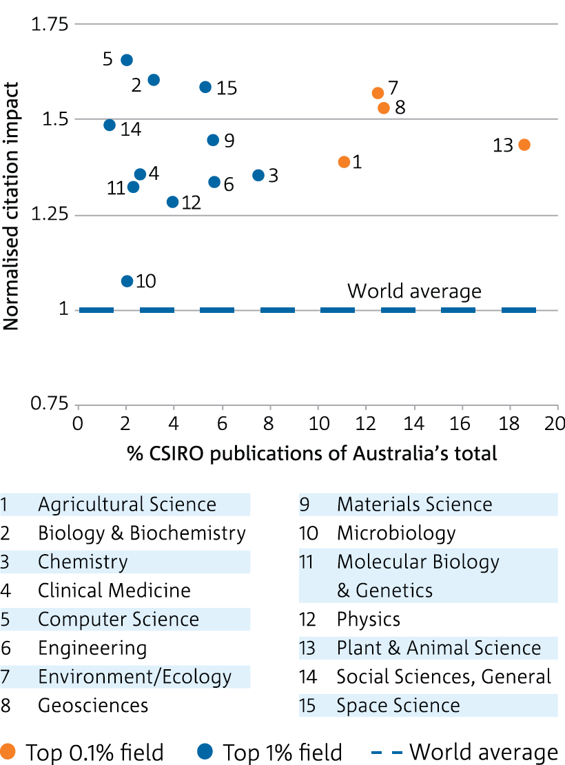 Scatter plot for publication output and citation impact by research field in 2003–12.