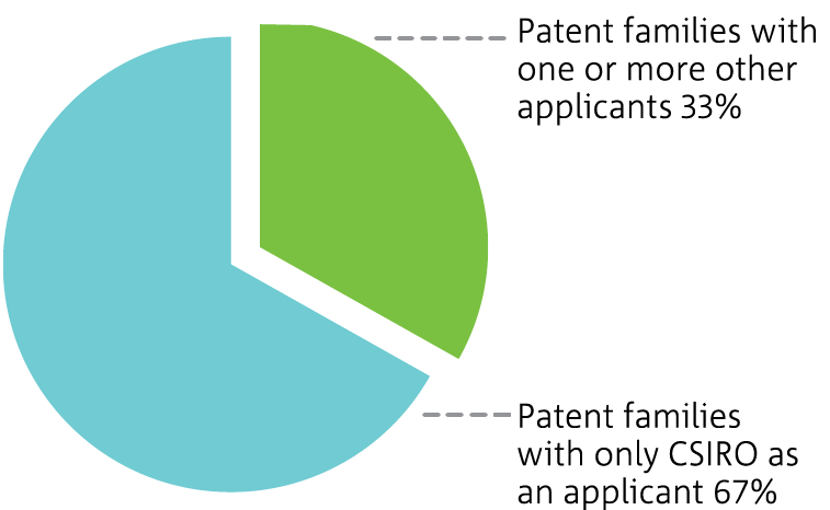 Pie chart showing percentage of collaborations resulting in patents in 2012-13; smaller wedge for patent families with one or more applicants and a larger wedge for patent families with only CSIRO as an applicant.
