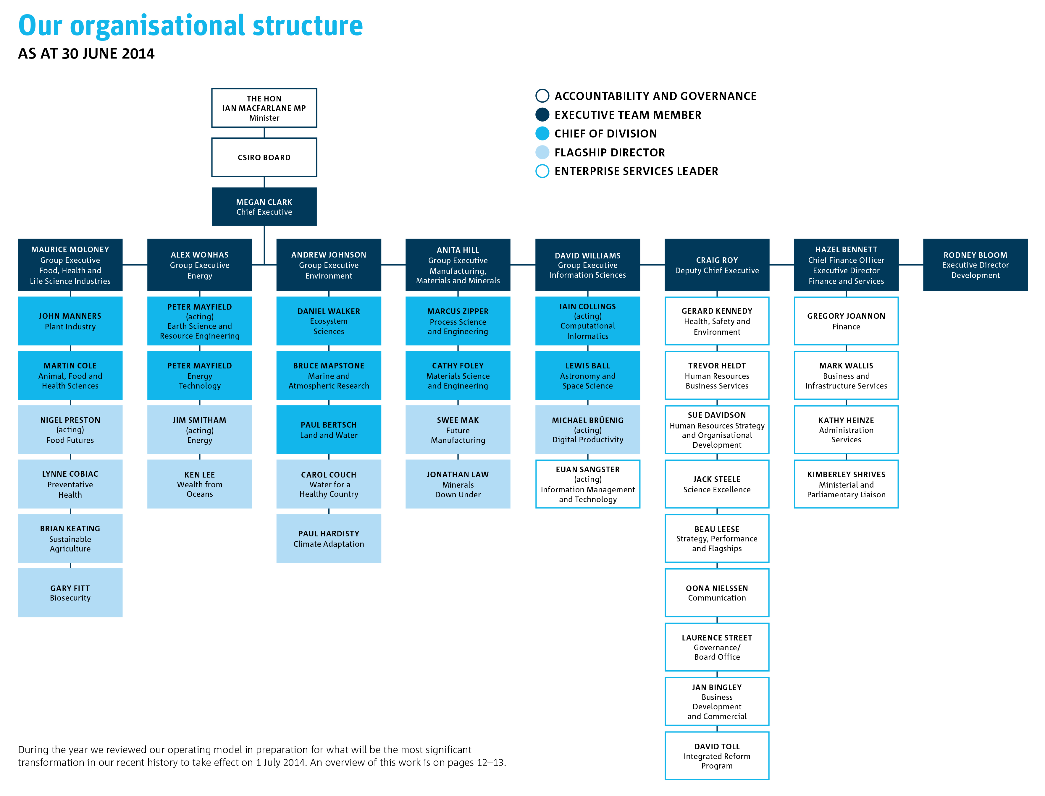 Csiro Org Chart