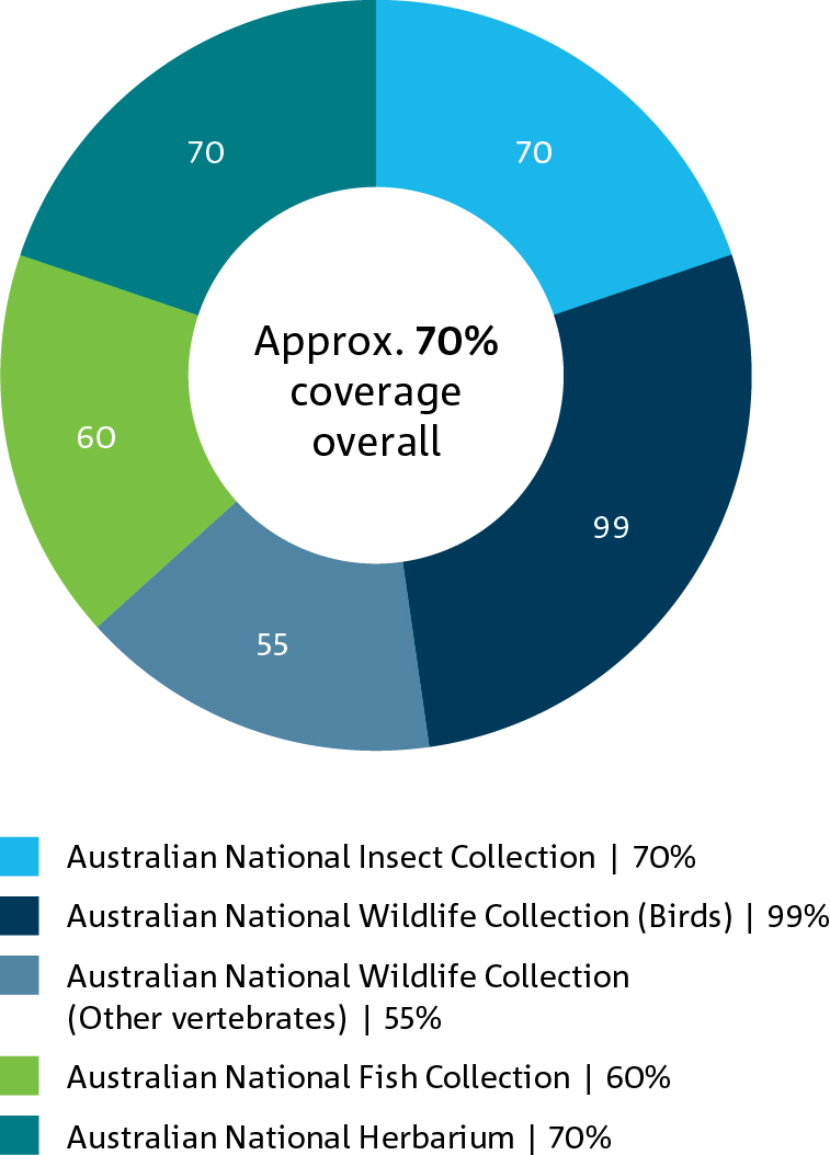 Pie chart of the percent coverage of five CSIRO collections.