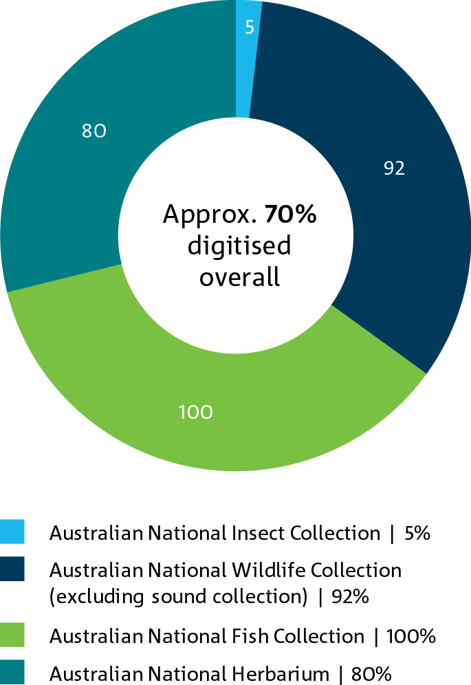 A pie chart representating the digitisation of the National Biological Collections