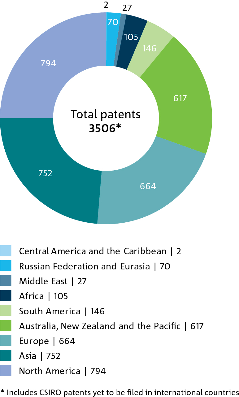 Pie chart of the number of live patent cases by geographic location
