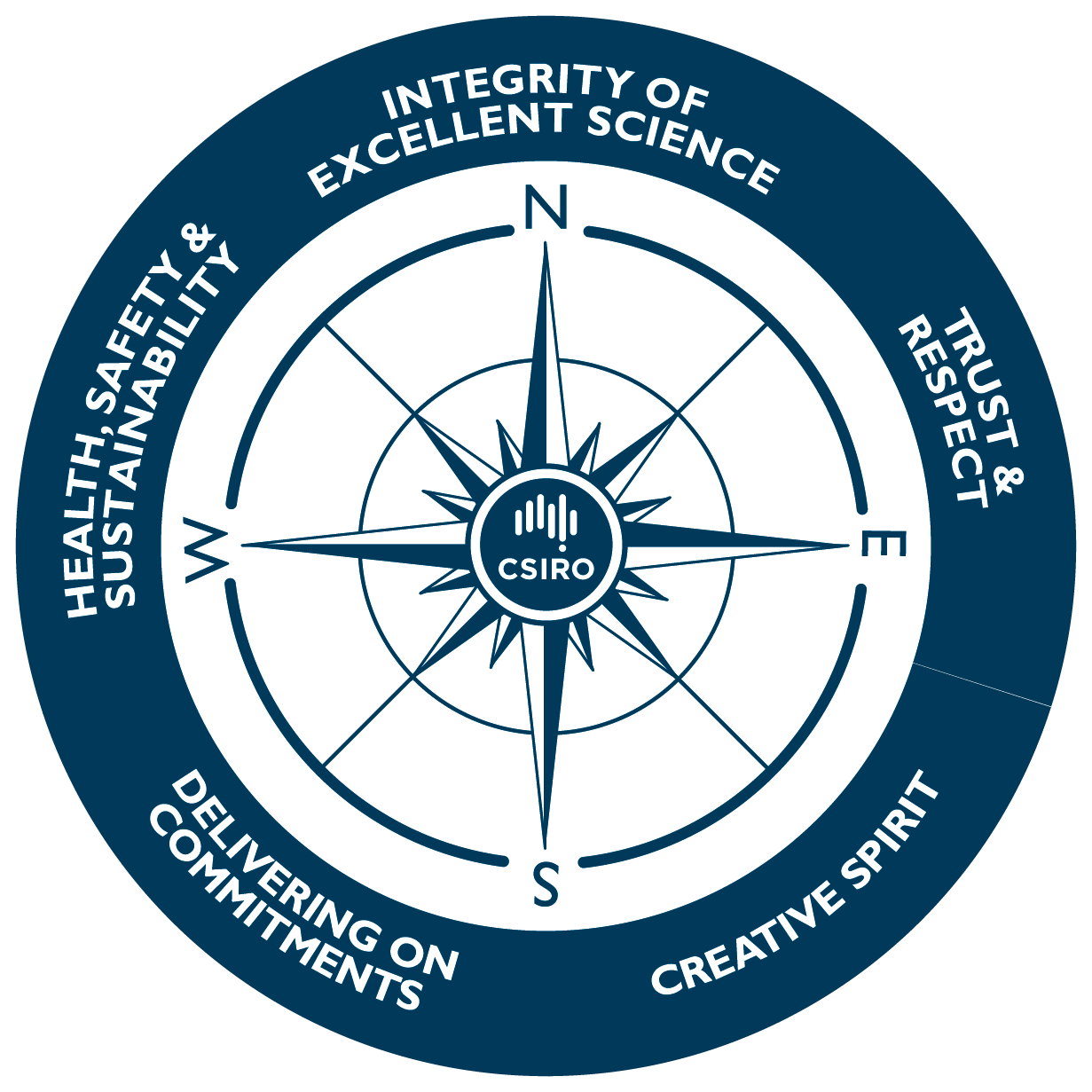 CSIRO values compass graphic.