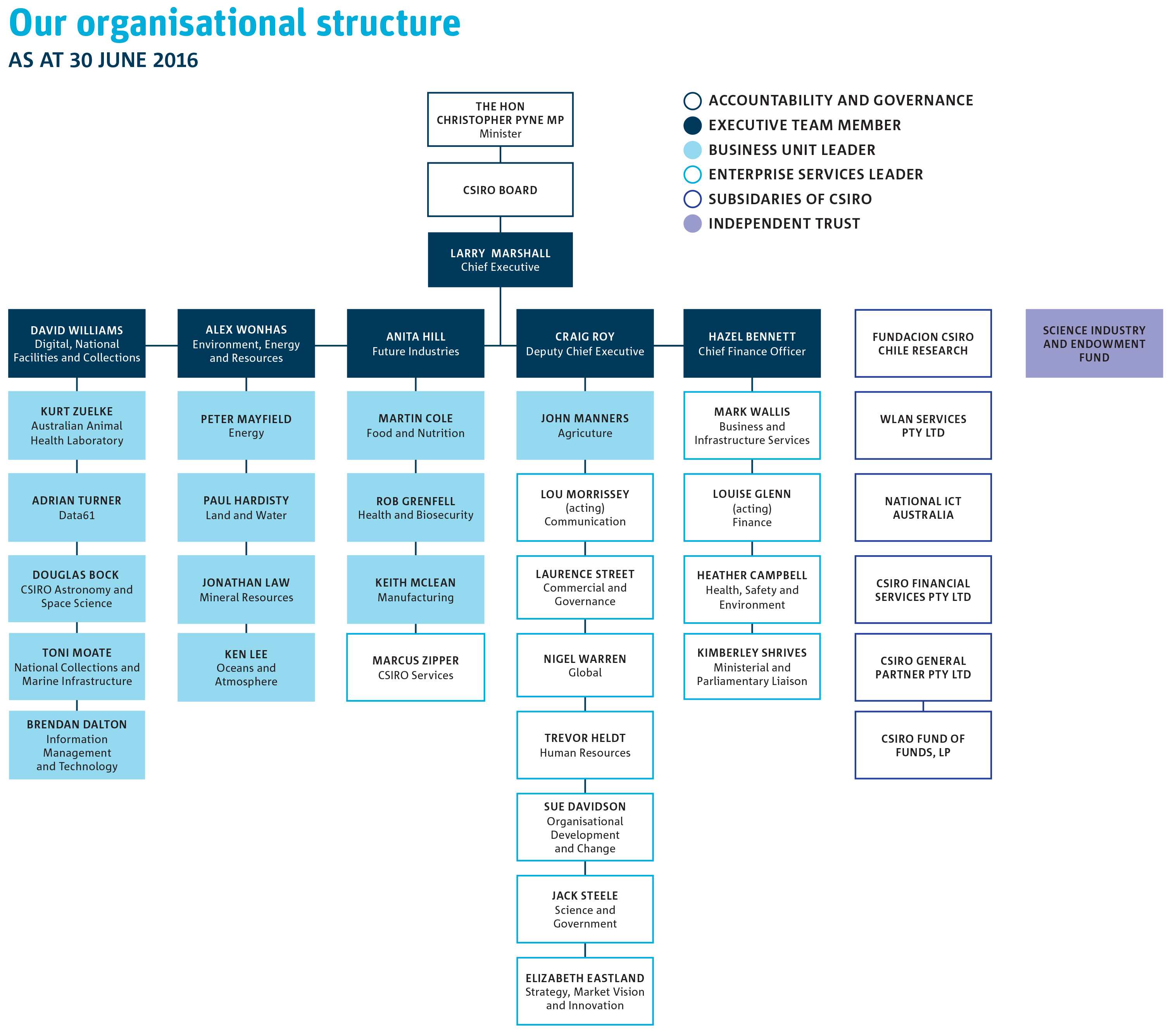 Csiro Org Chart