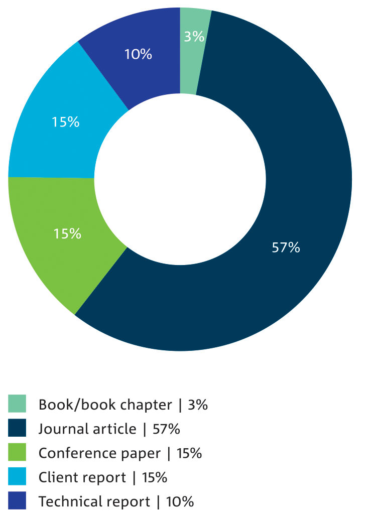 Pie chart: Percentage of CSIRO publications by type.