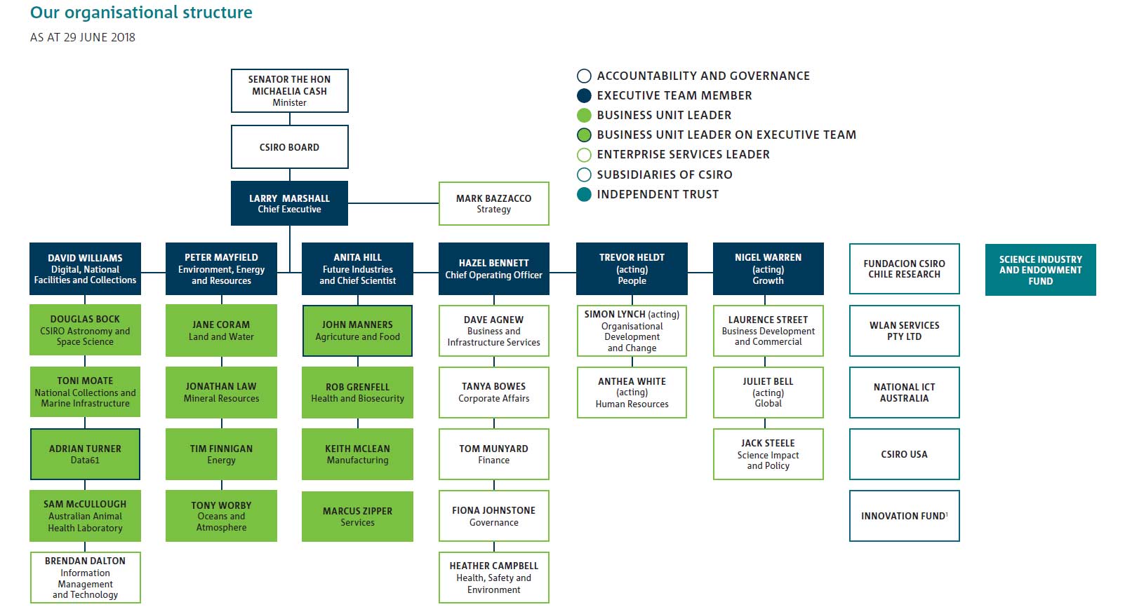 Csiro Org Chart