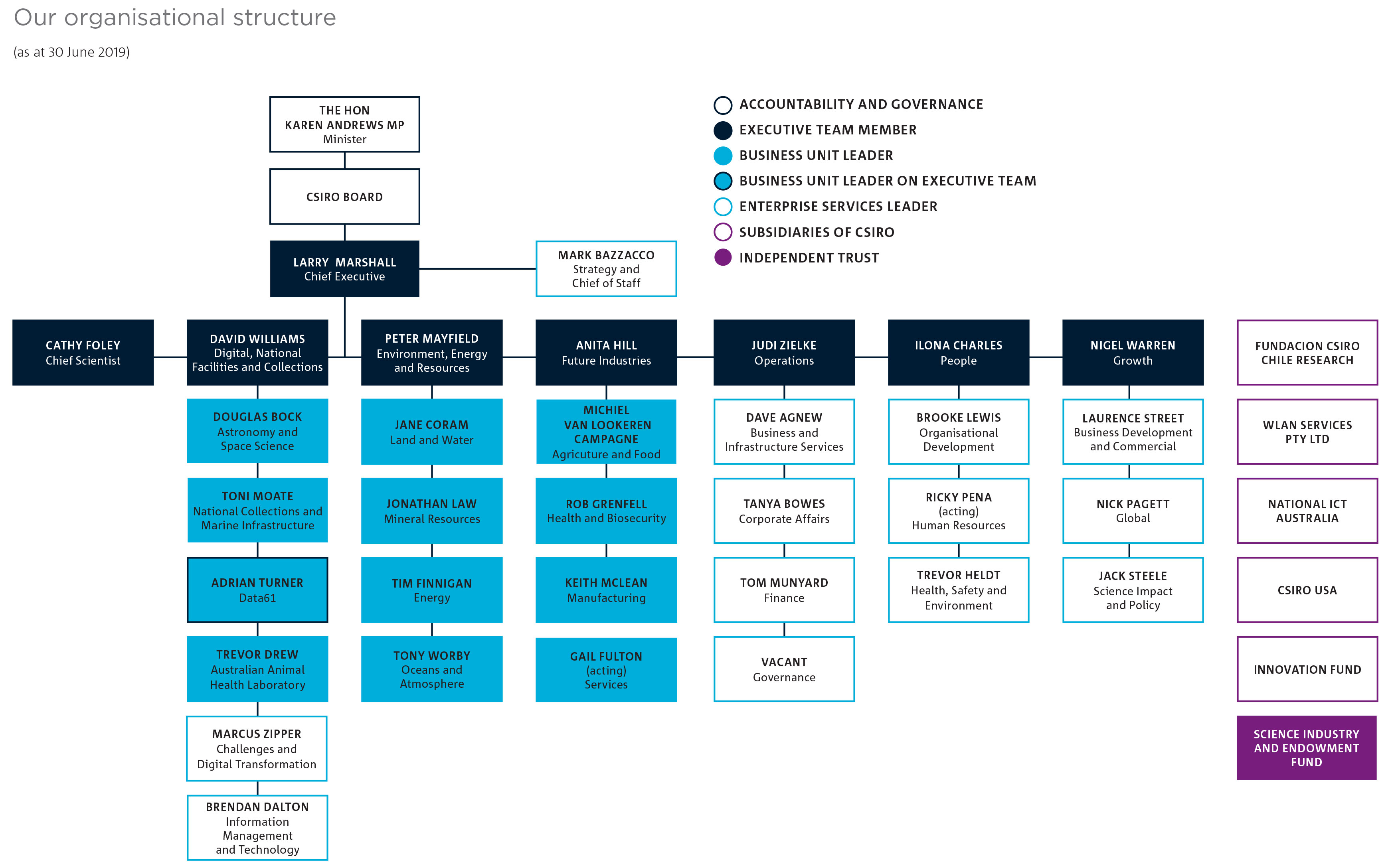 Csiro Org Chart