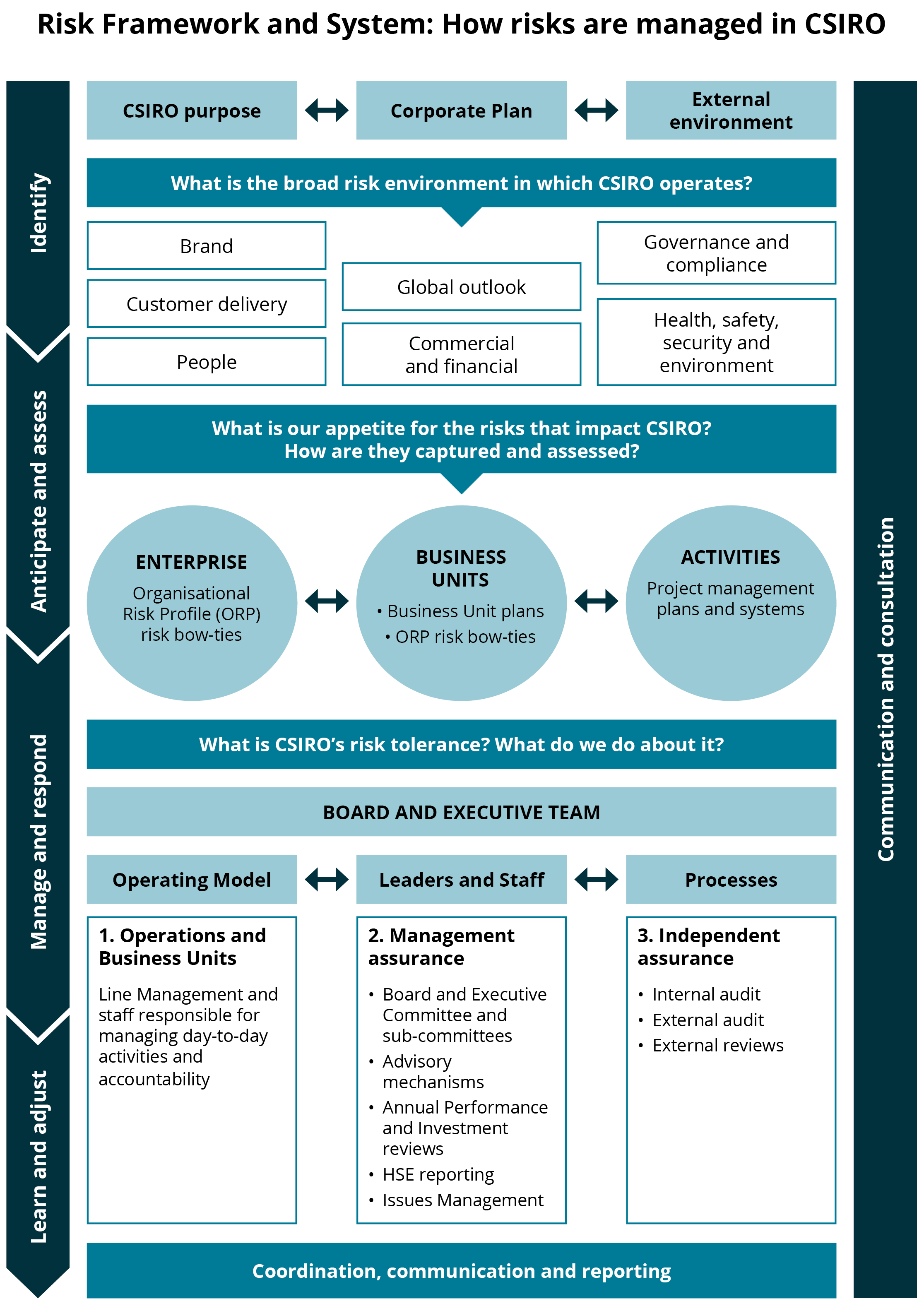 An extensive risk management framework that identifies our greatest risks and covers how we anticipate and respond.