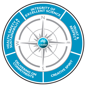 An image CSIRO's Values Compass as described in full on this page