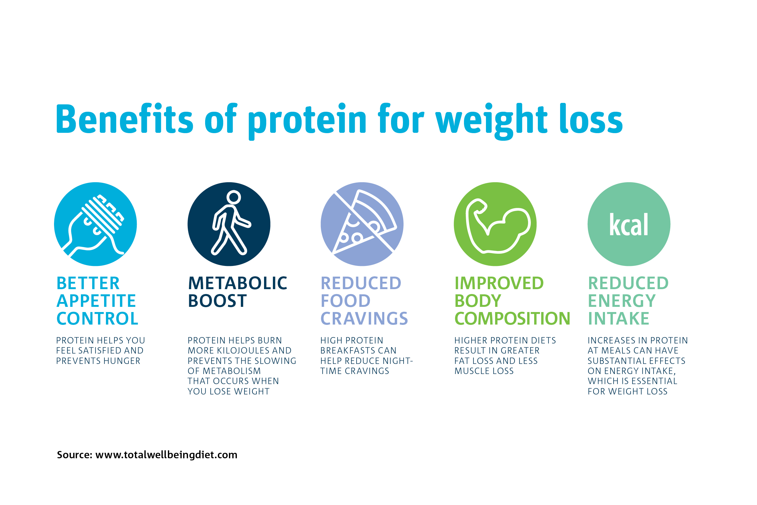 Is breakfast protein the secret to weight loss? - CSIRO