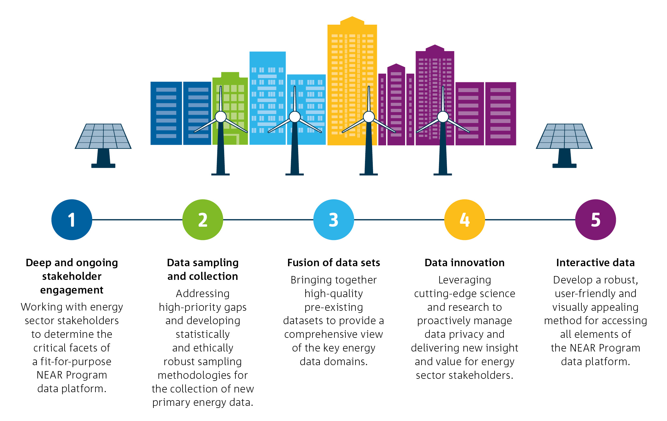 Data to drive energy system transition CSIRO
