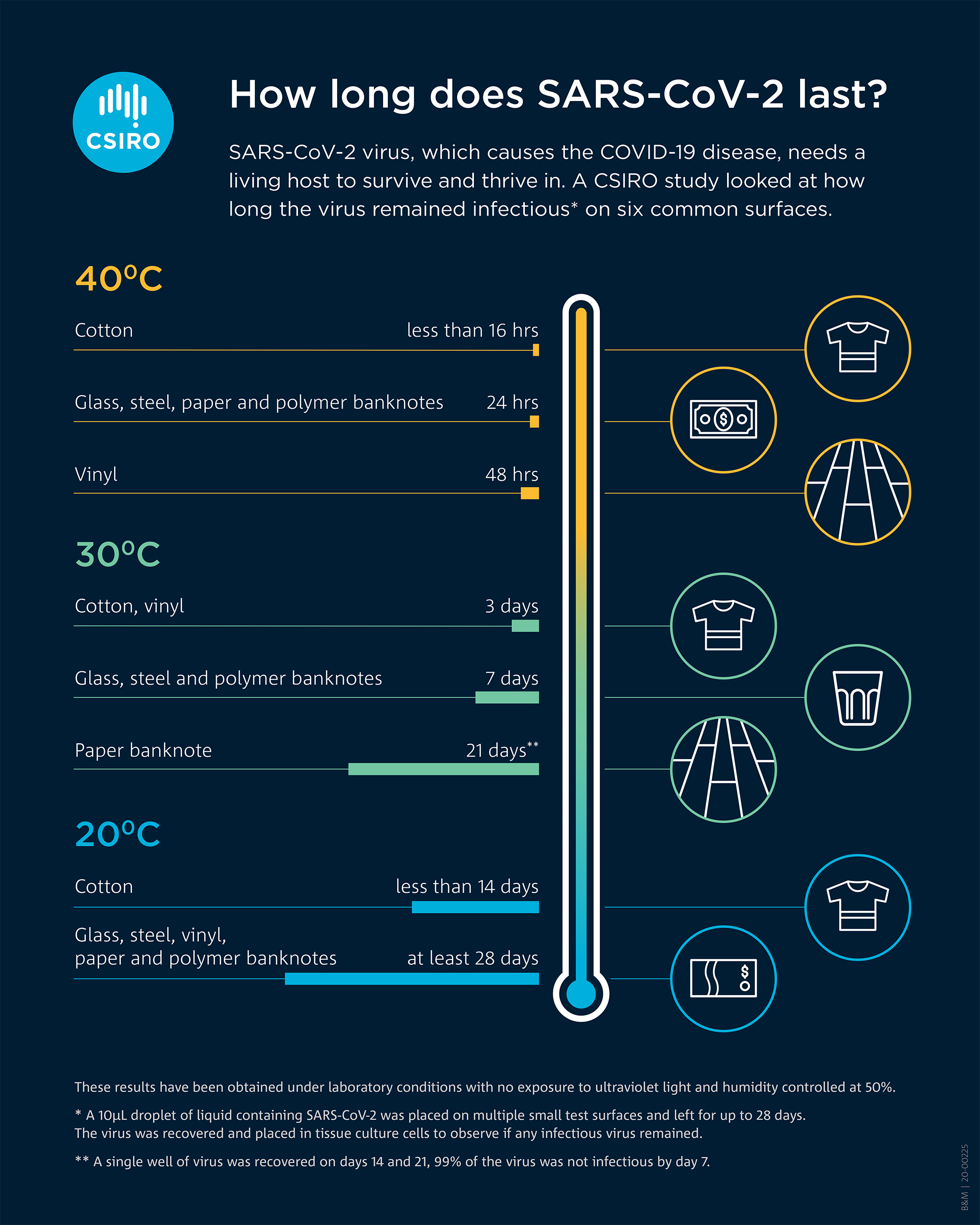 This infographic presents the results of our study which investigated how long SARS-CoV-2 survived on six different surfaces at three temperature, 20, 30 and 40 degrees celsius.