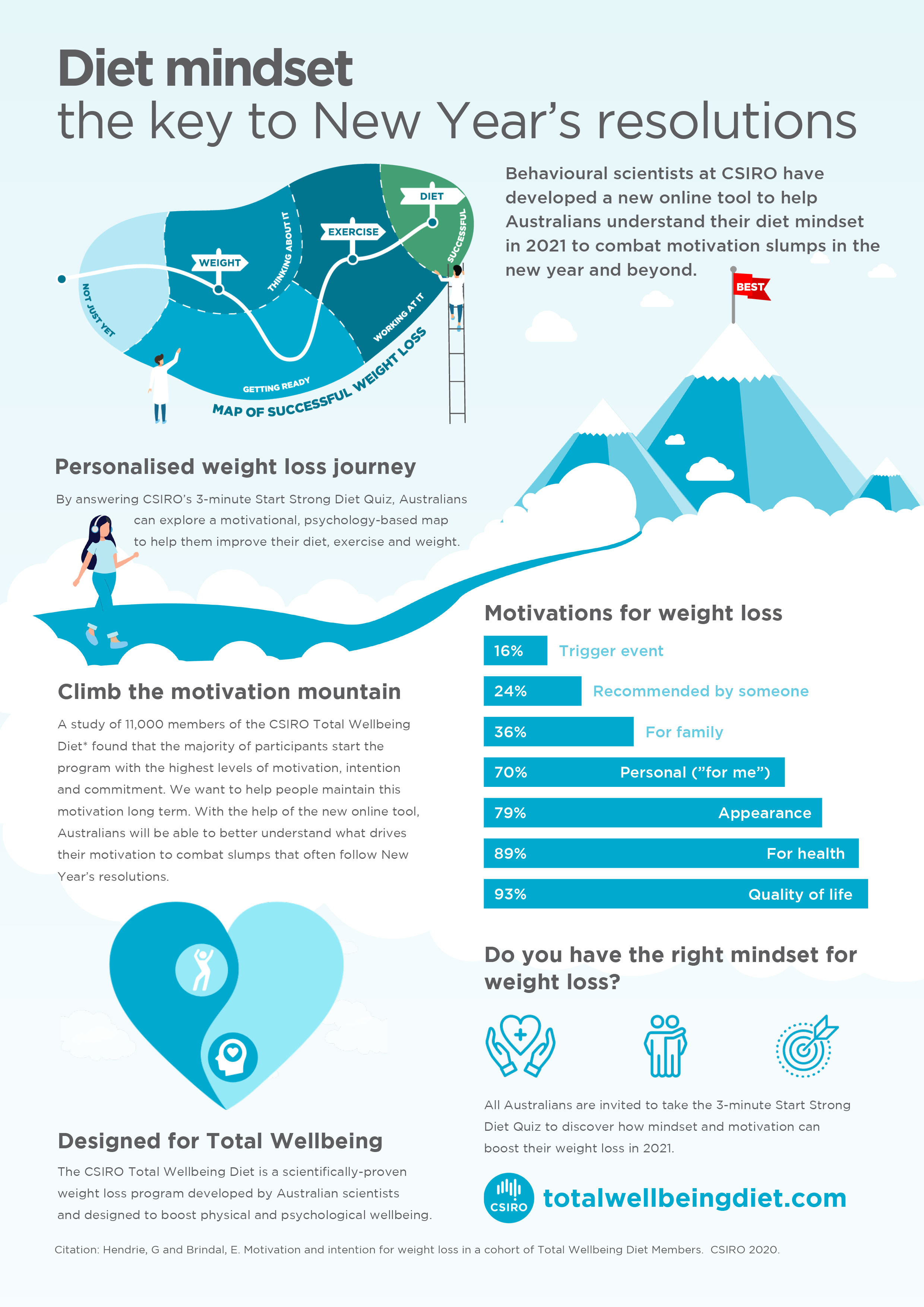 Diet Mindset Infographic titled Diet mindset the key to New Year’s resolutions.