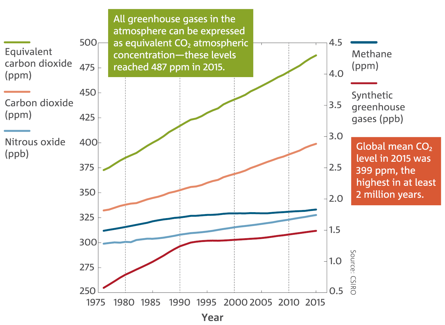 Greenhouse Gases Csiro