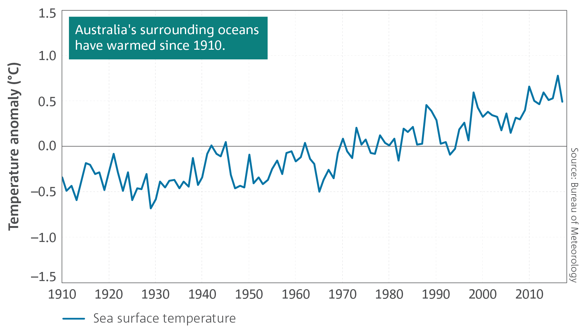 Sea Temp Charts