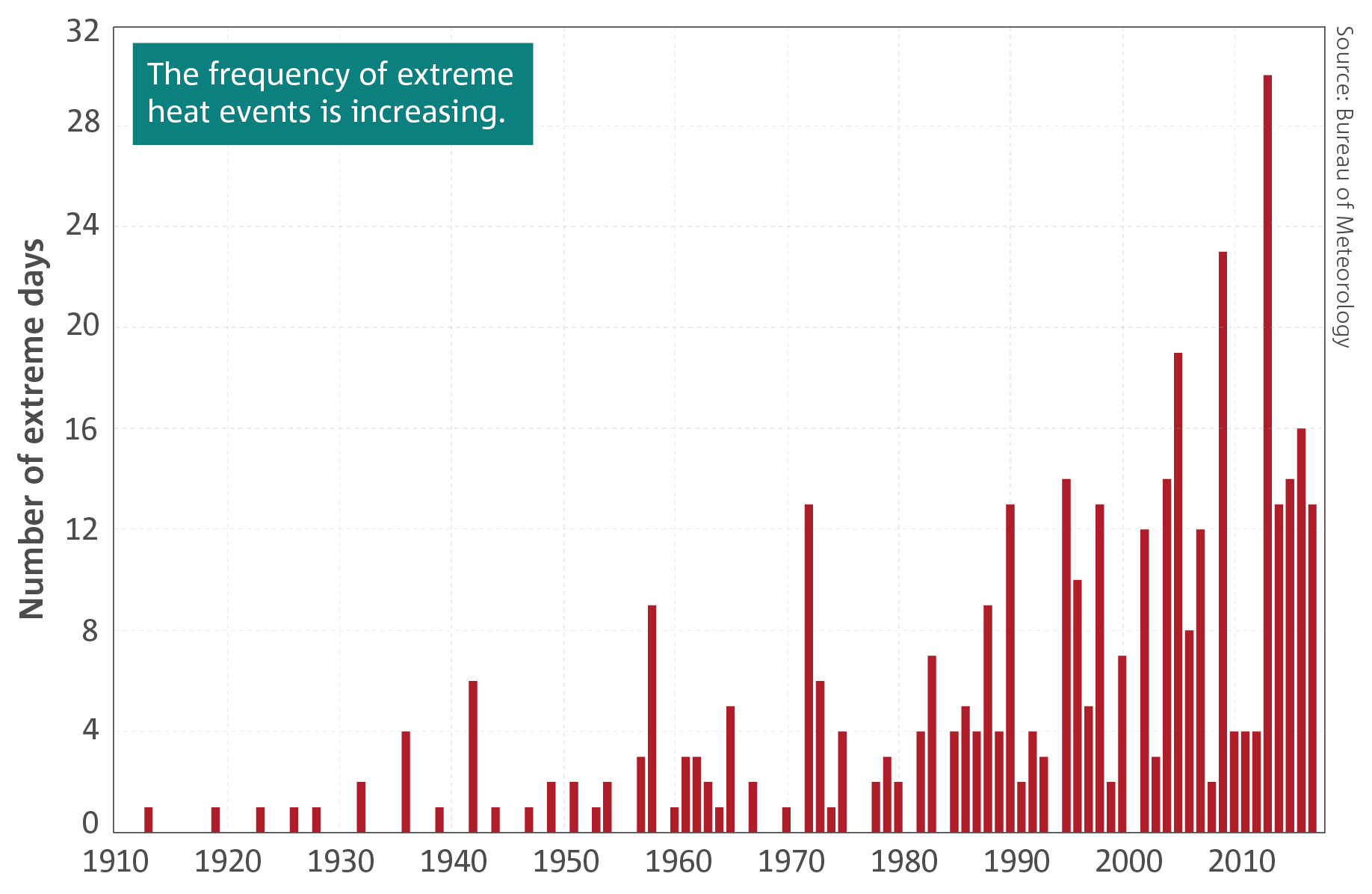 Melbourne Australia Climate Chart