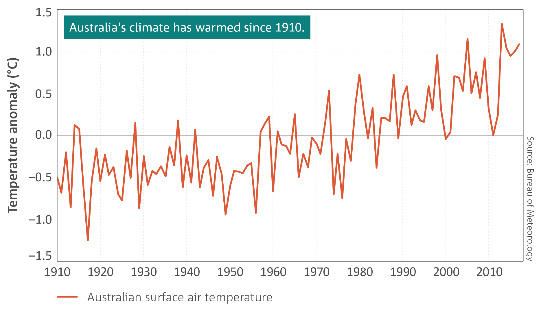 Melbourne Australia Climate Chart