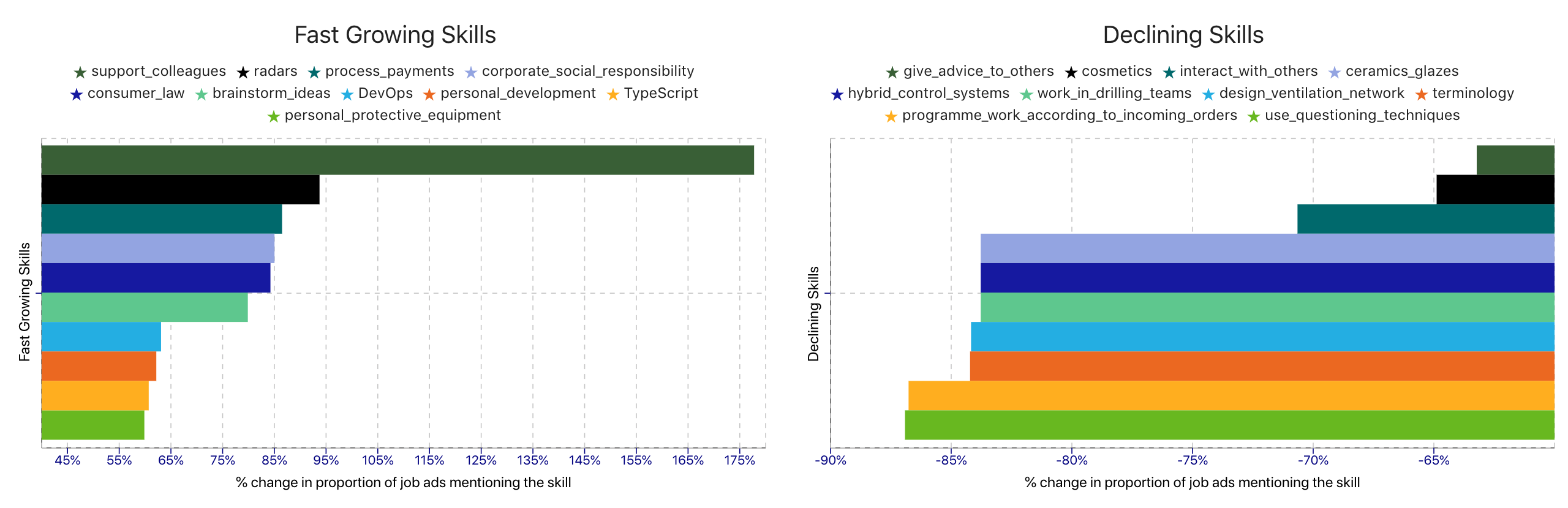 'Fast Growing Skills' and 'Declining Skills' from the Data61 Australian Skills Dashboard
