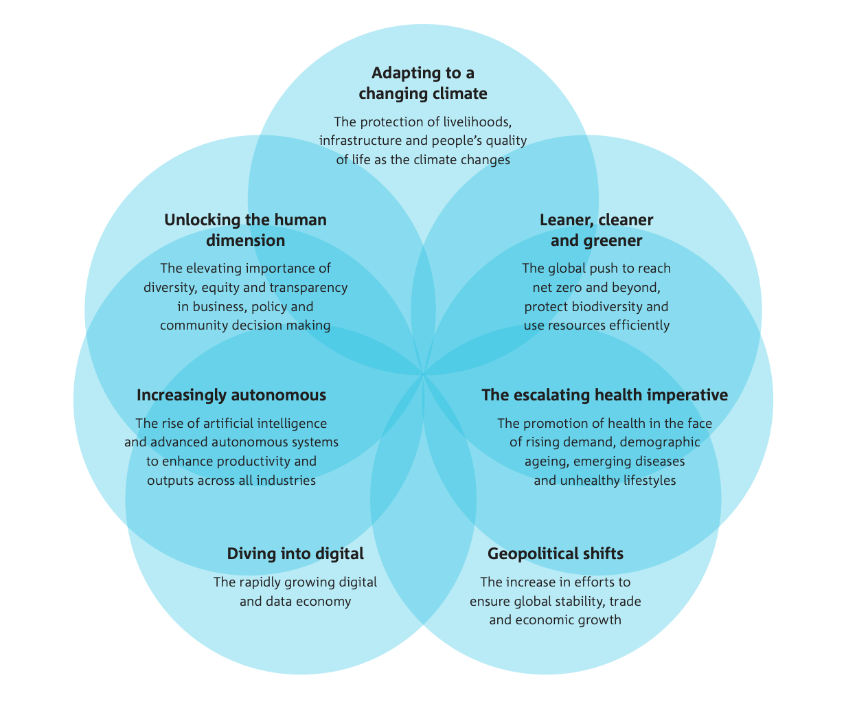 Global megatrends, the 2022 revision