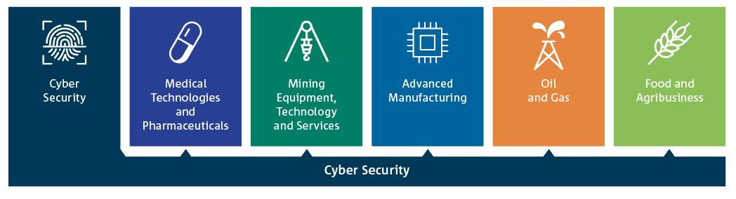 row of coloured buttons that say - Cyber Security, Medical technologies and pharmaceuticals, Mining equipment, technology and services, Advanced manufacturing, Oil and gas, Food and agriculture