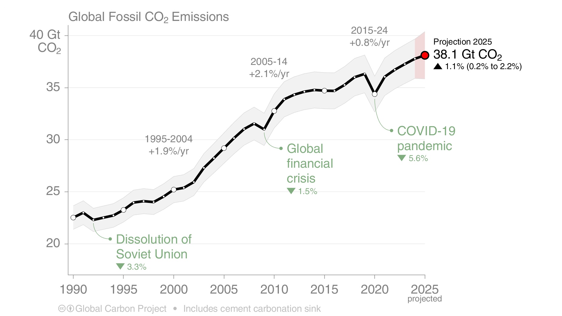 This chart shows how global fossil carbon dioxide emissions have increased.