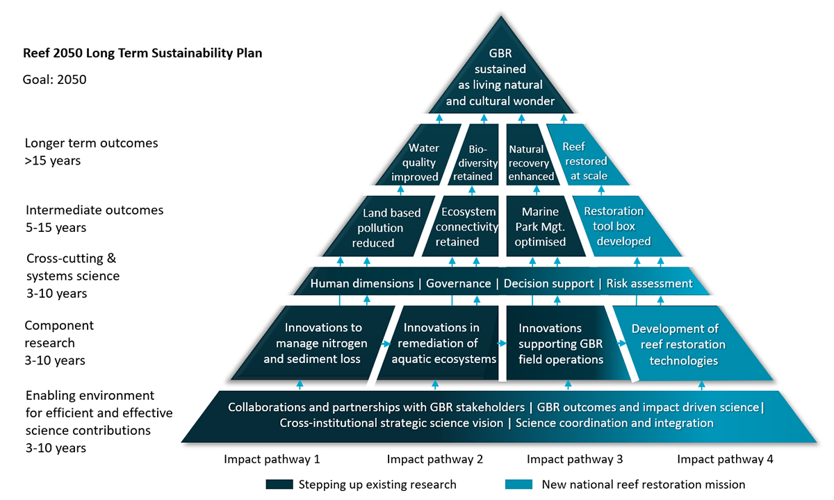 Partnership environment and research pathways