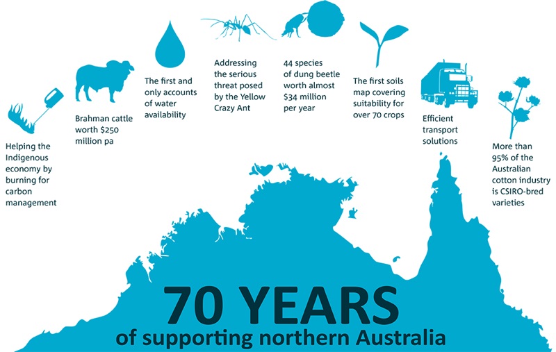 An infographic of CSIRO achievements in northern Australia