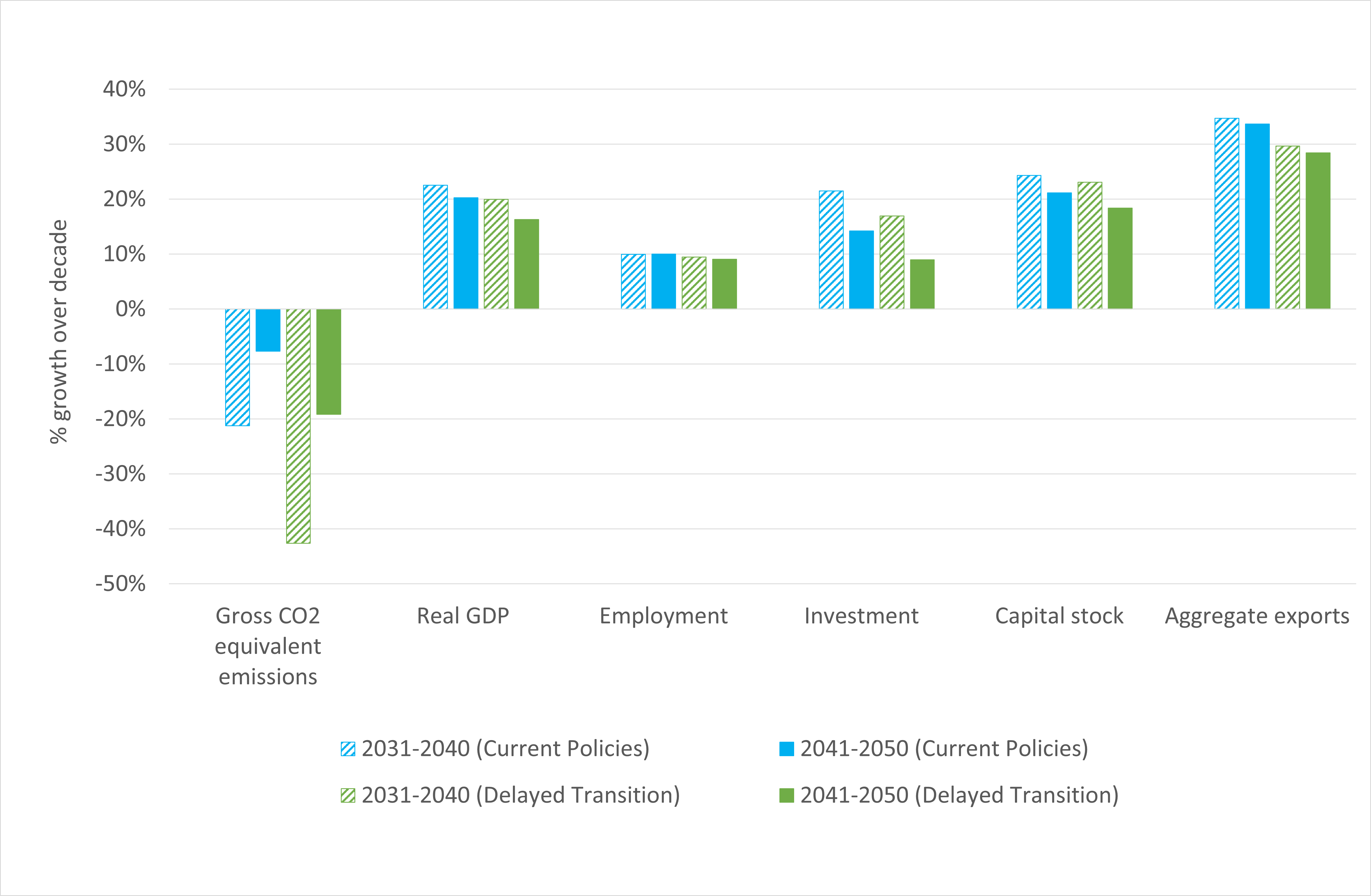 Growth differences for Australia’s economy